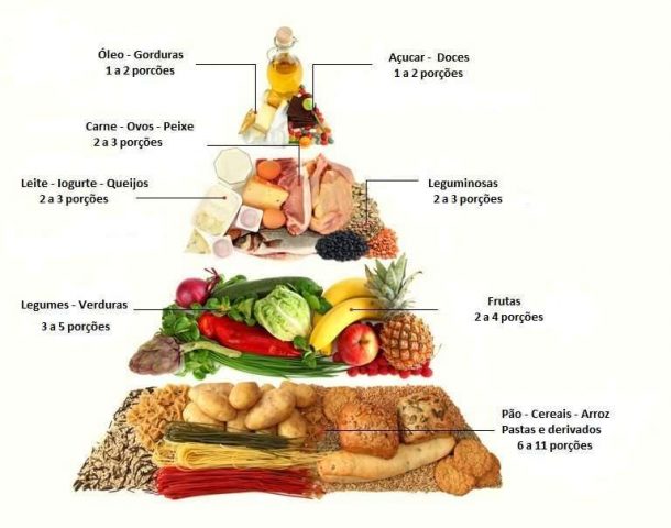 Pirâmide dos Alimentos O que é alimentação equilibrada ?