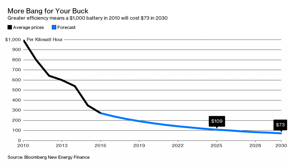 Carros elétricos serão mais baratos até 2025