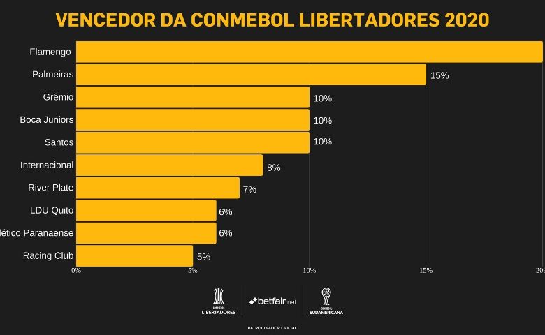 Tabela Libertadores da América e sobre os resultados da próxima rodada 