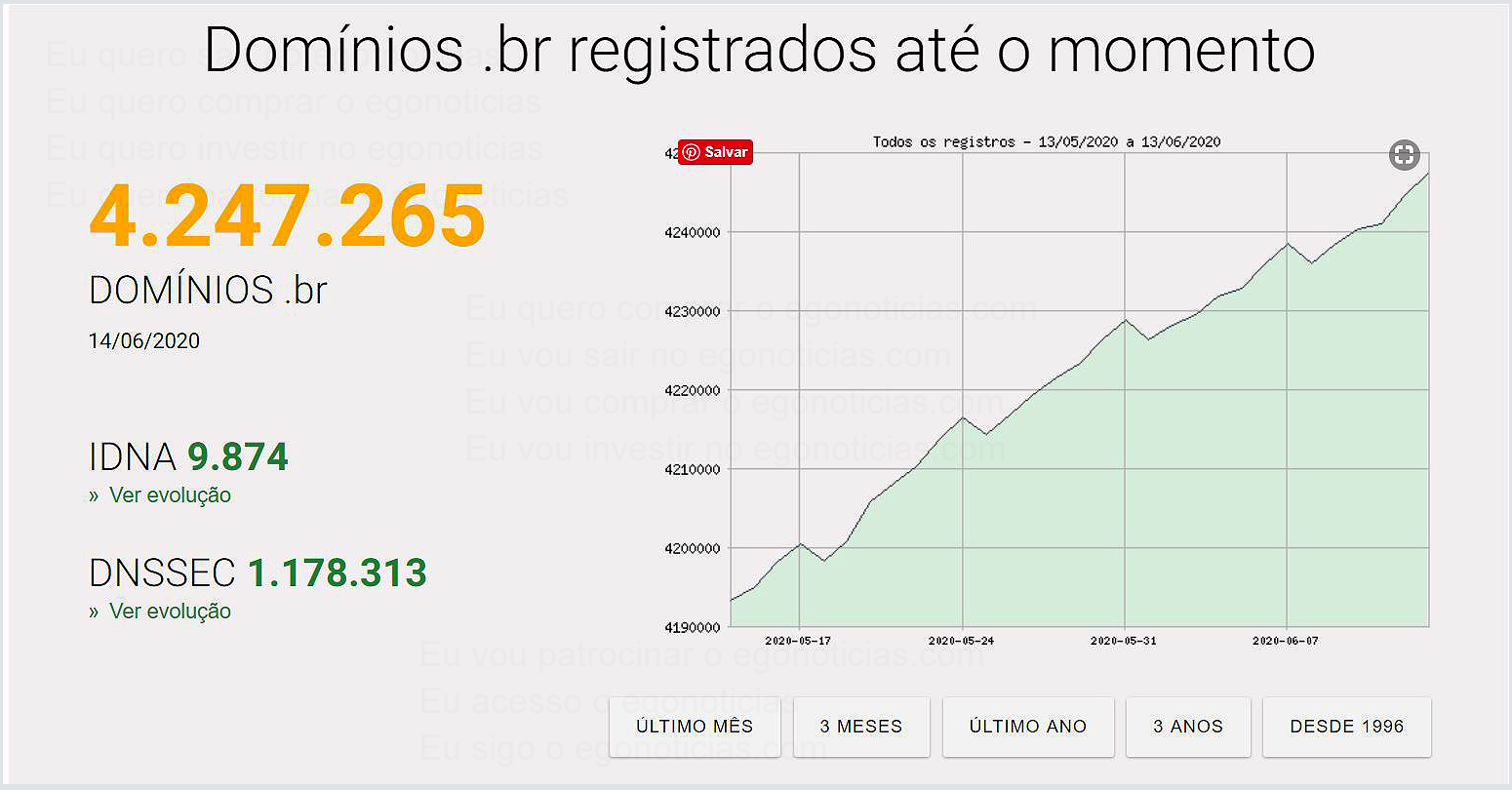 Domínios.br registrados até o momento 1550x810 Im. 01